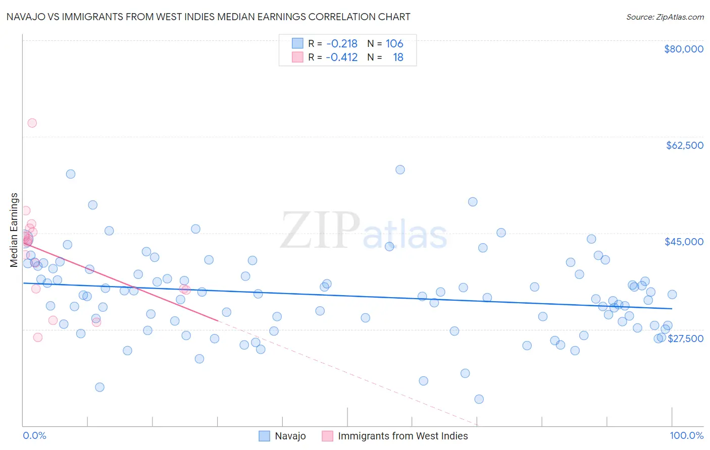 Navajo vs Immigrants from West Indies Median Earnings