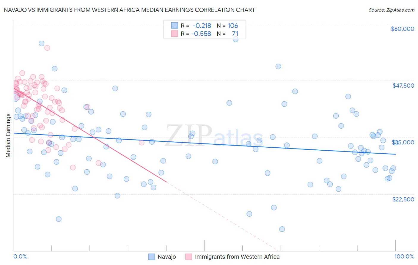 Navajo vs Immigrants from Western Africa Median Earnings