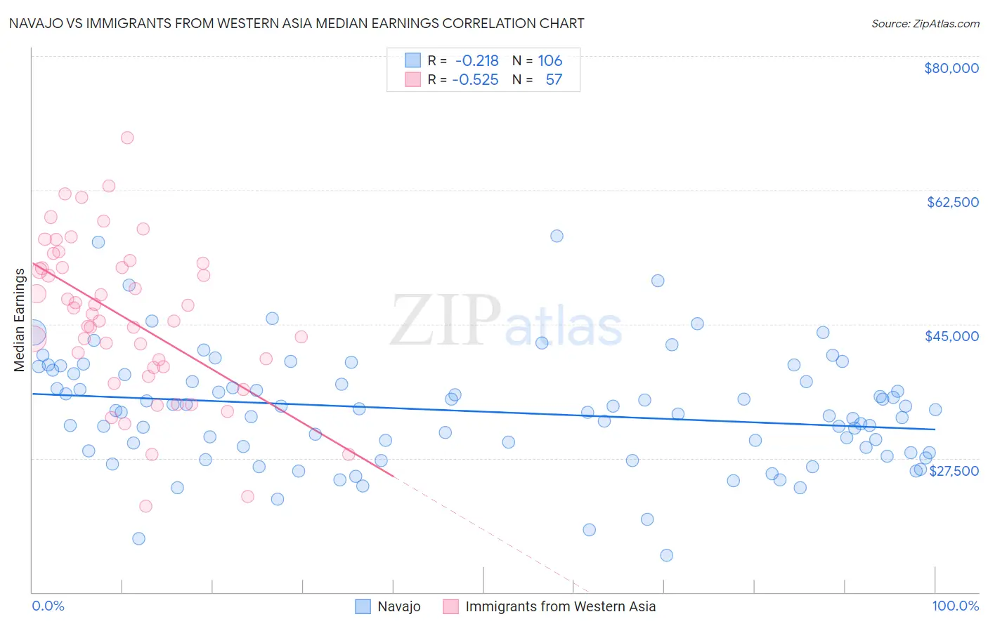 Navajo vs Immigrants from Western Asia Median Earnings