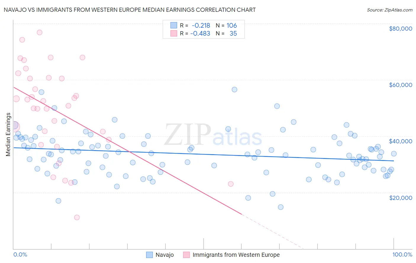 Navajo vs Immigrants from Western Europe Median Earnings