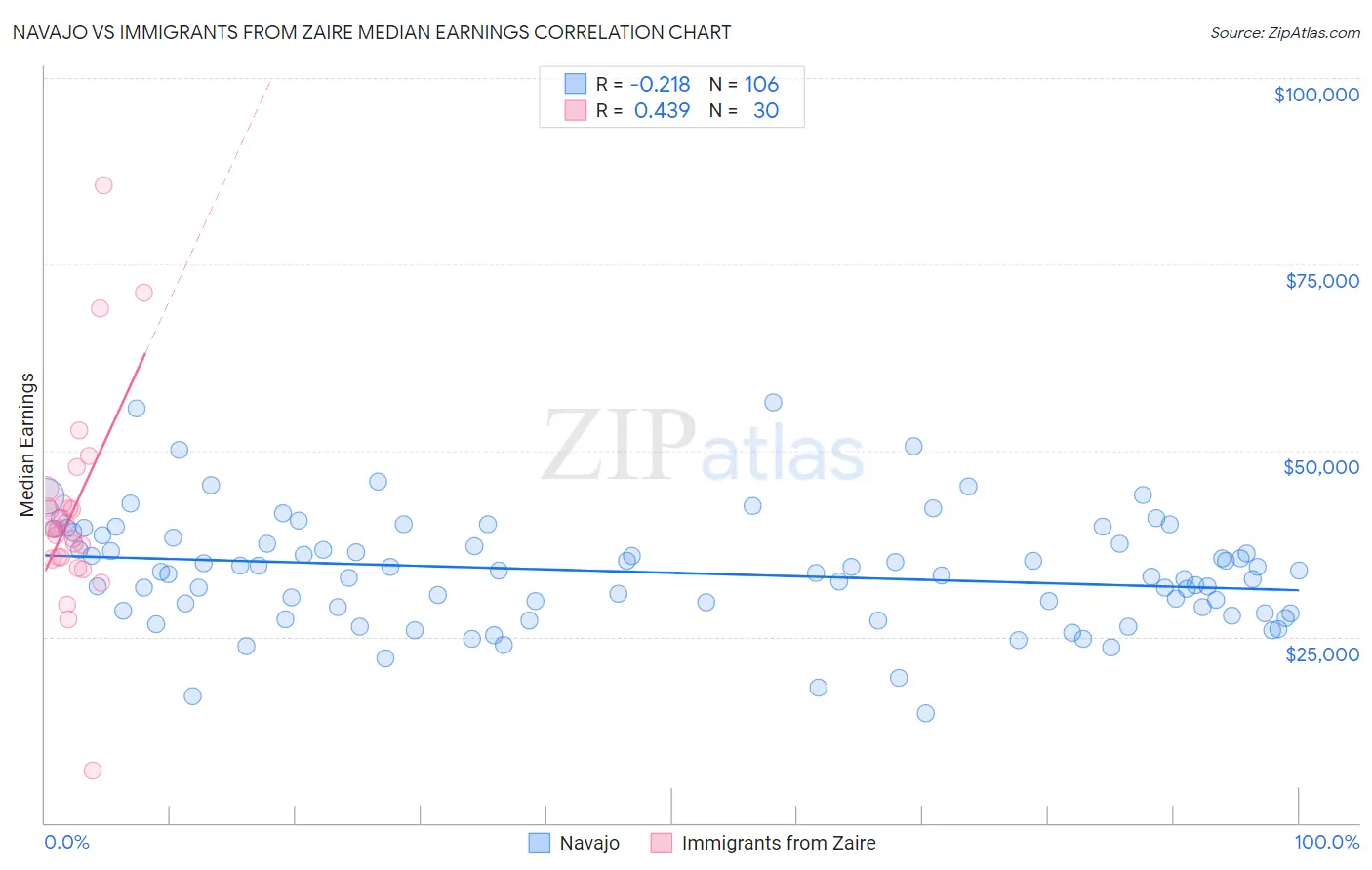 Navajo vs Immigrants from Zaire Median Earnings