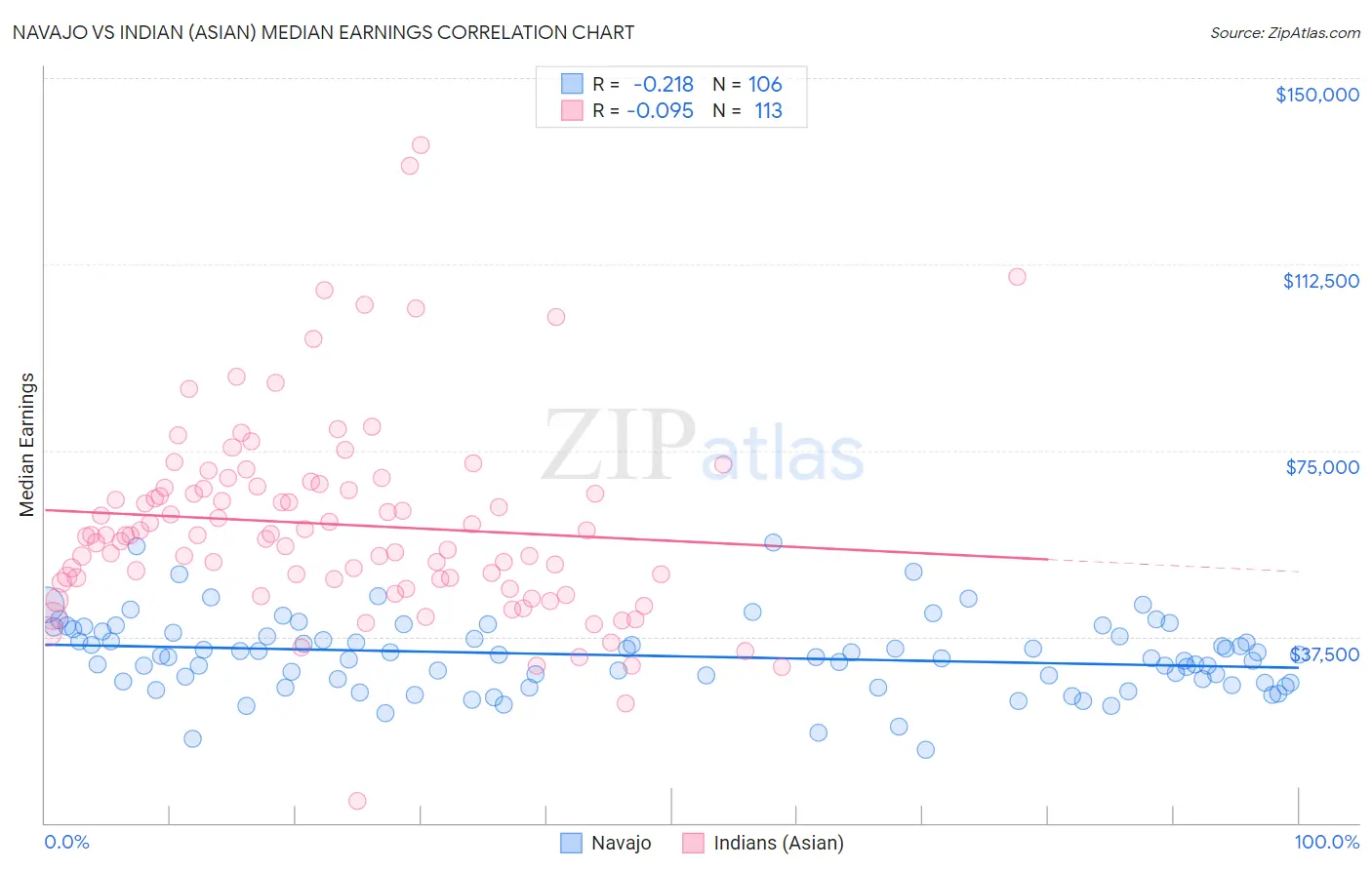 Navajo vs Indian (Asian) Median Earnings