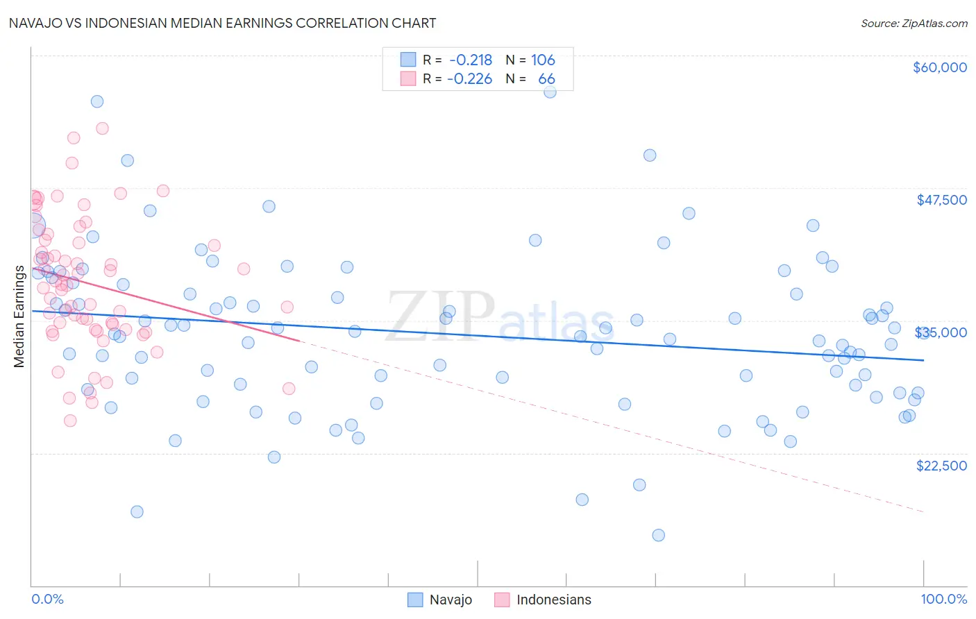 Navajo vs Indonesian Median Earnings