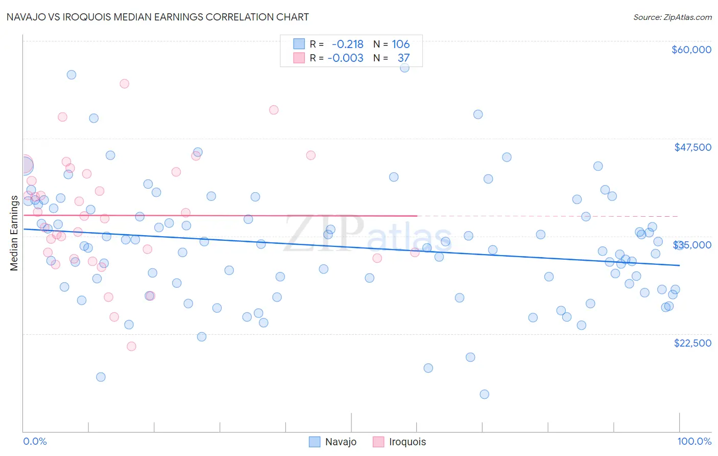 Navajo vs Iroquois Median Earnings