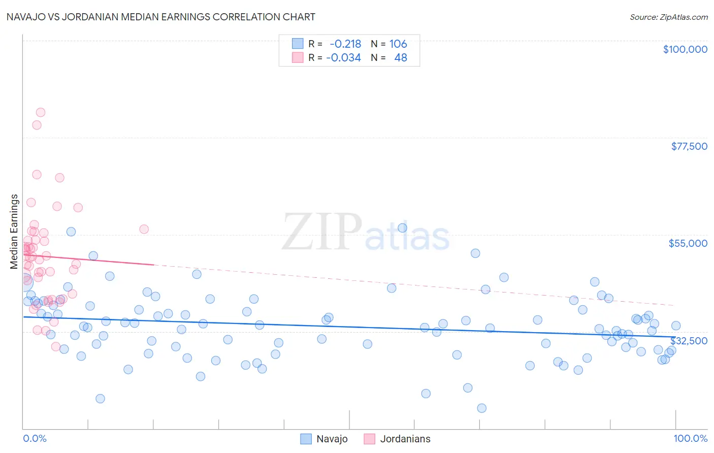 Navajo vs Jordanian Median Earnings