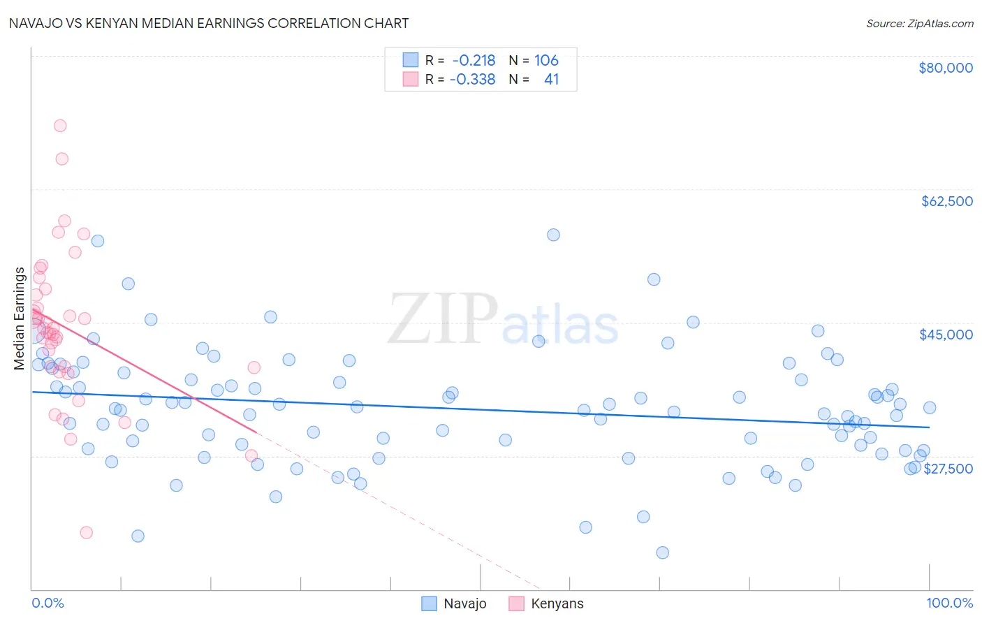 Navajo vs Kenyan Median Earnings