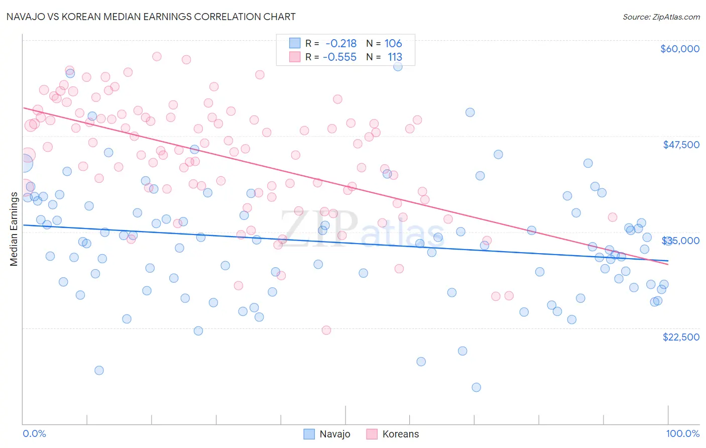 Navajo vs Korean Median Earnings