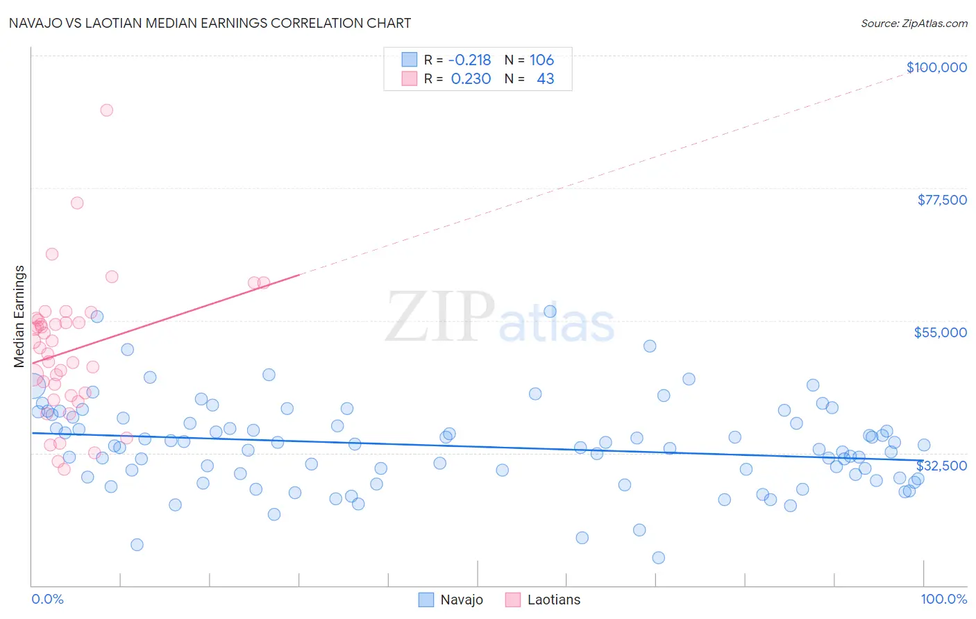 Navajo vs Laotian Median Earnings