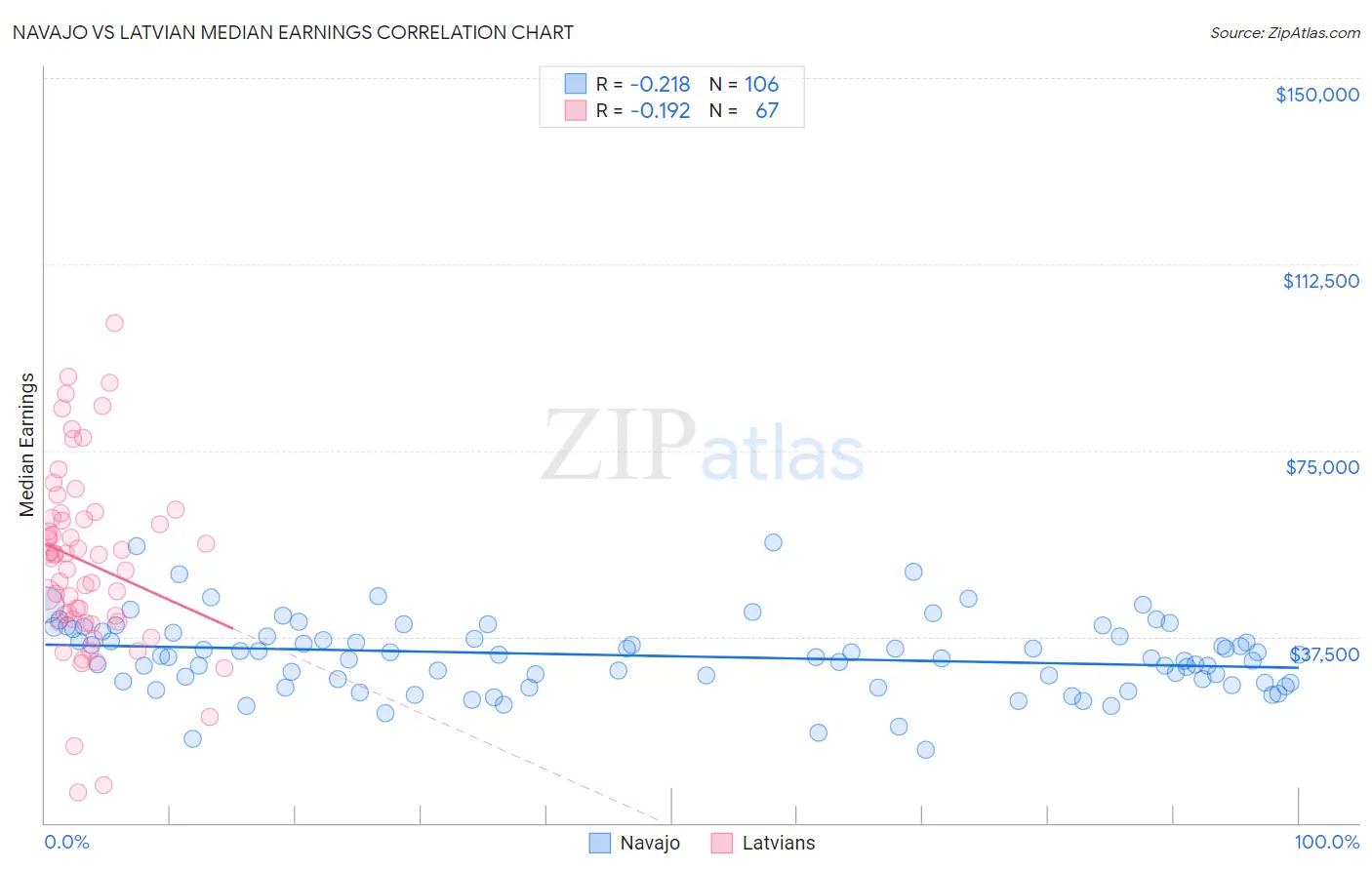 Navajo vs Latvian Median Earnings
