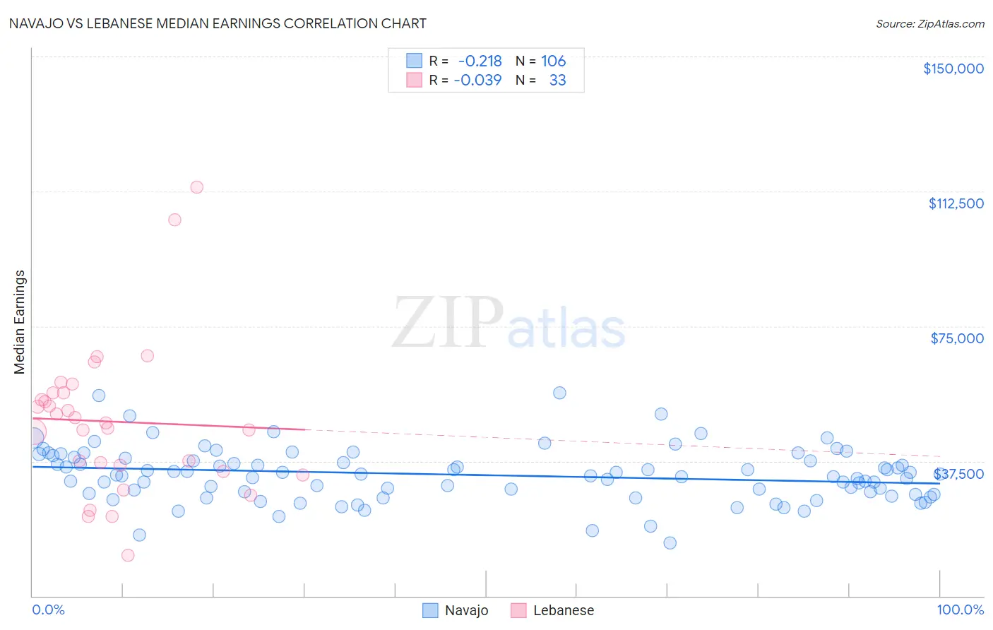 Navajo vs Lebanese Median Earnings