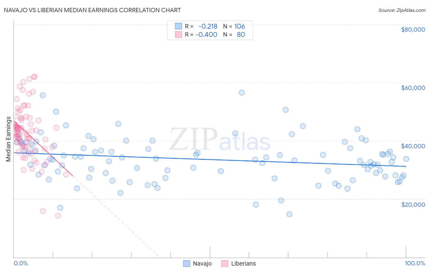 Navajo vs Liberian Median Earnings