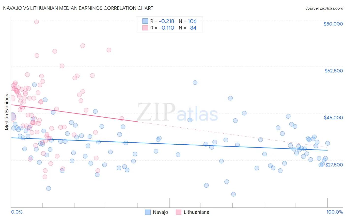 Navajo vs Lithuanian Median Earnings