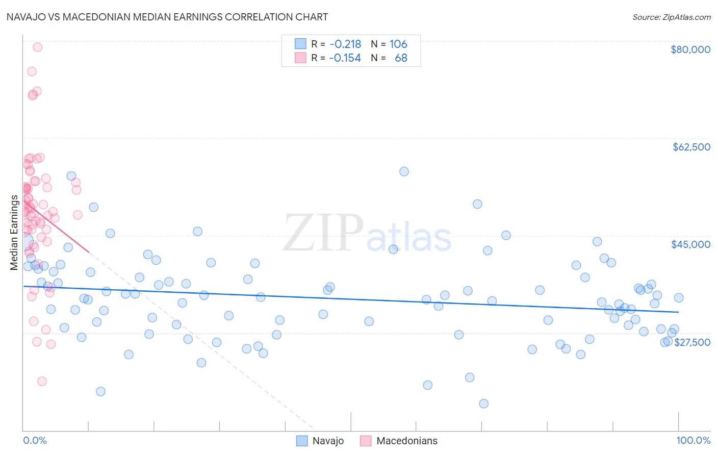 Navajo vs Macedonian Median Earnings