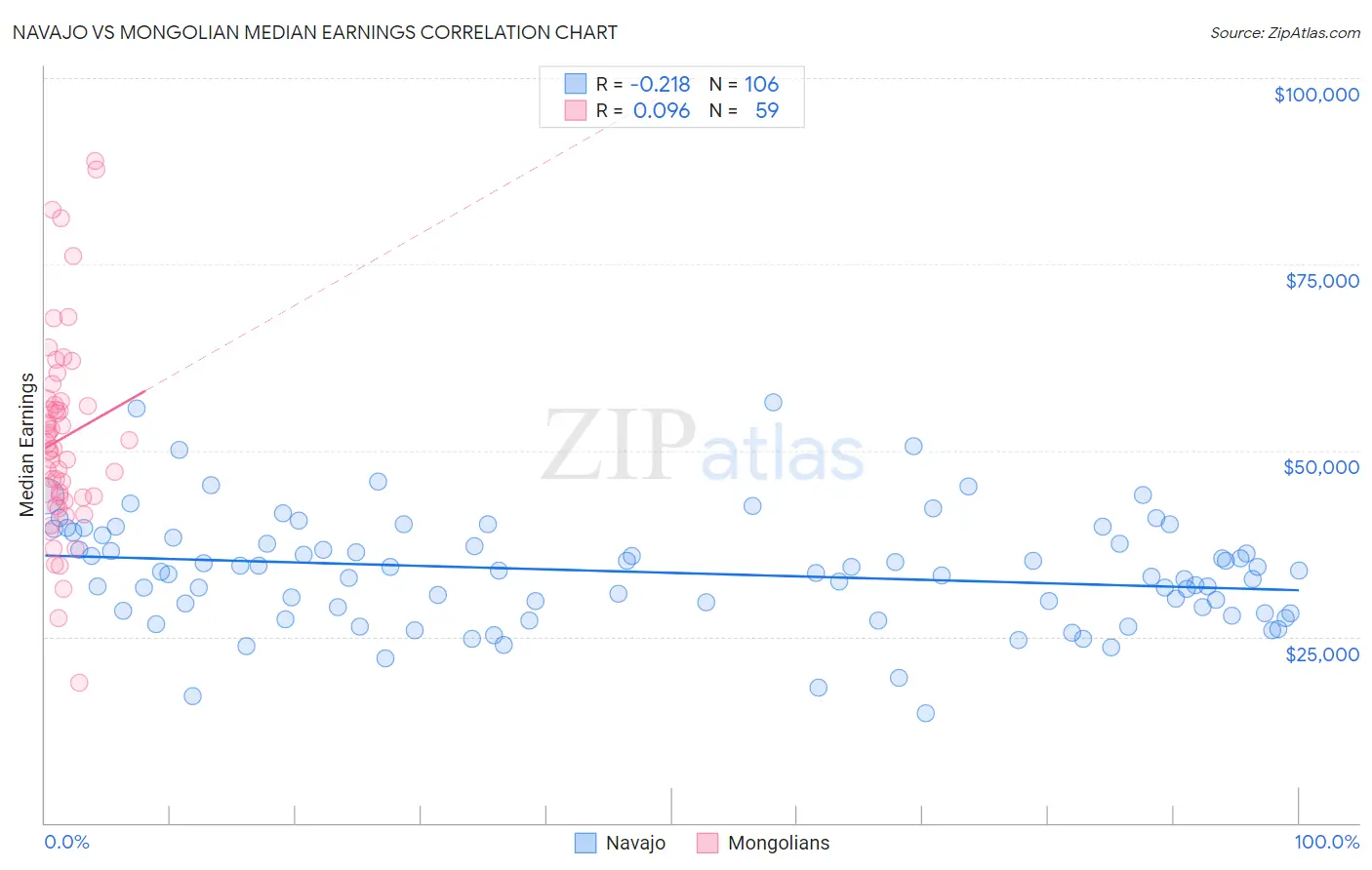 Navajo vs Mongolian Median Earnings