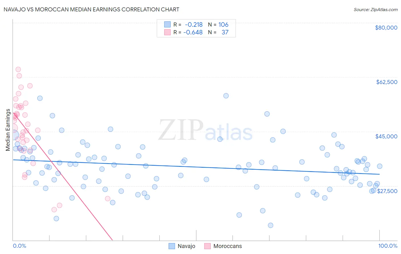 Navajo vs Moroccan Median Earnings