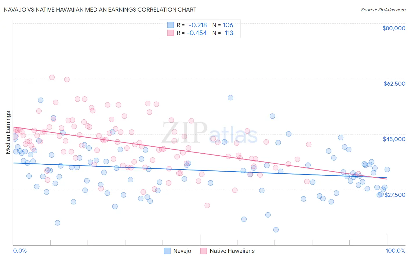 Navajo vs Native Hawaiian Median Earnings