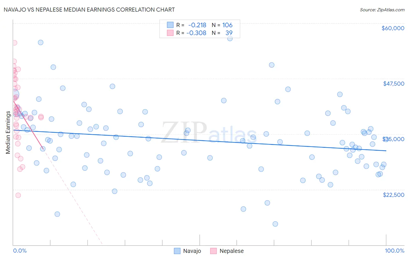 Navajo vs Nepalese Median Earnings