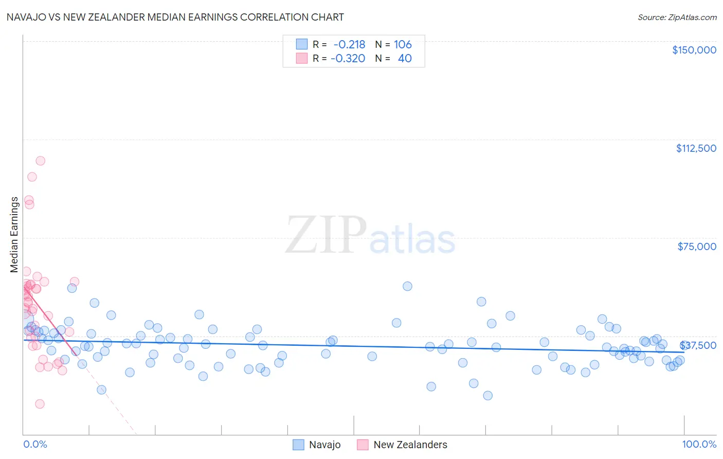 Navajo vs New Zealander Median Earnings