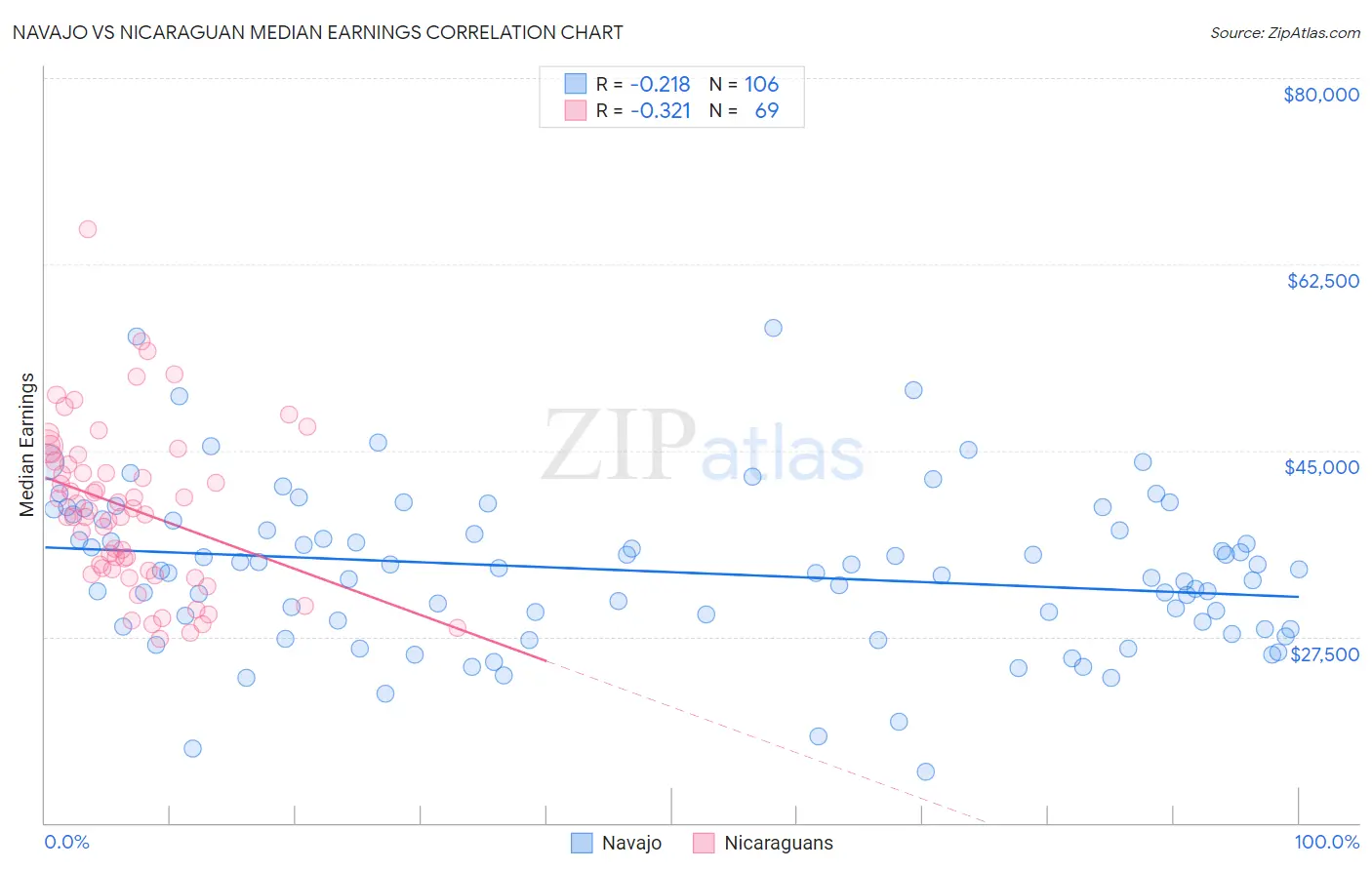 Navajo vs Nicaraguan Median Earnings