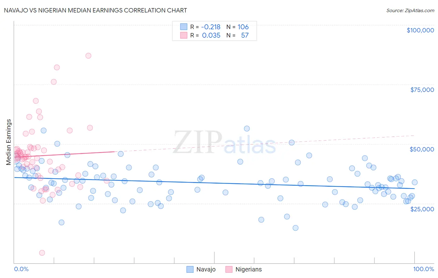 Navajo vs Nigerian Median Earnings