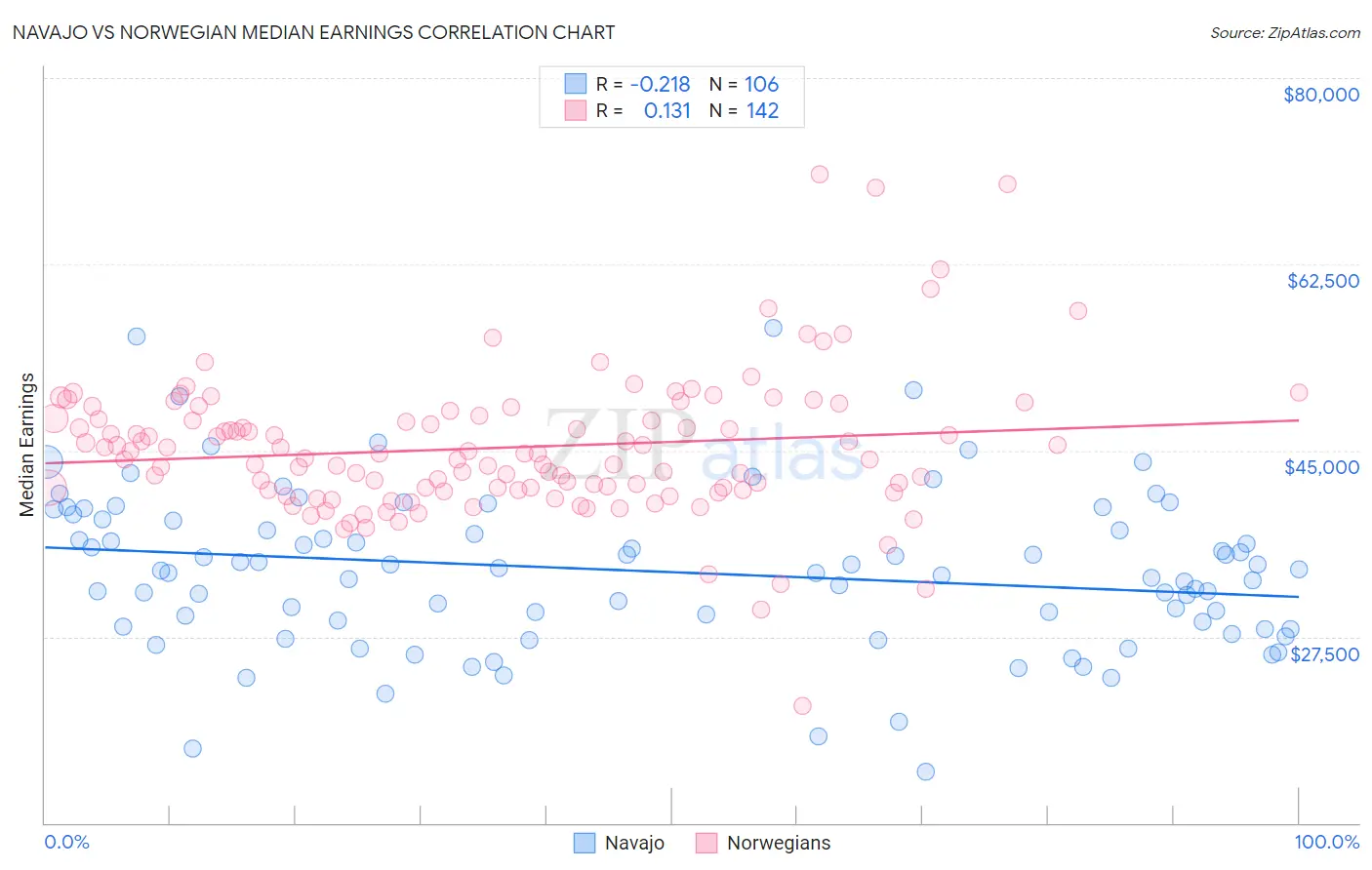 Navajo vs Norwegian Median Earnings