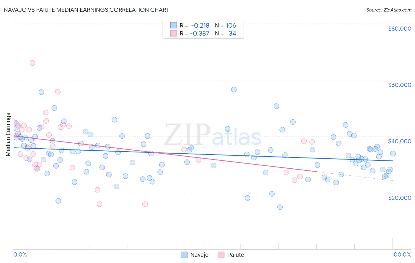 Navajo vs Paiute Median Earnings