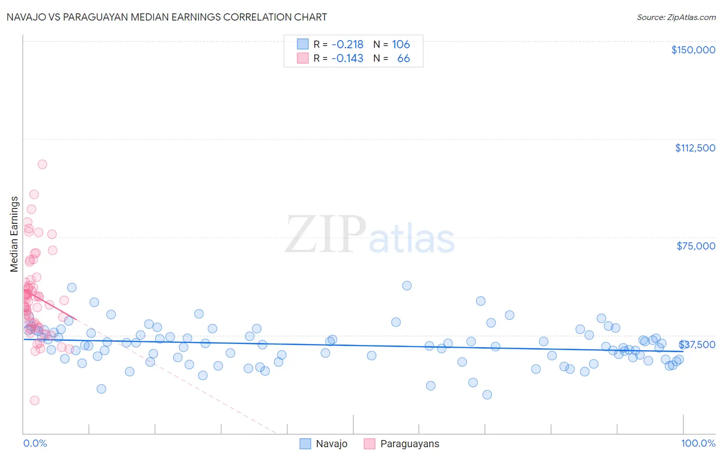 Navajo vs Paraguayan Median Earnings
