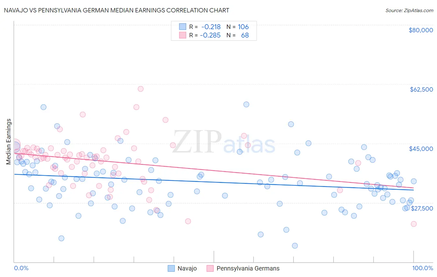 Navajo vs Pennsylvania German Median Earnings