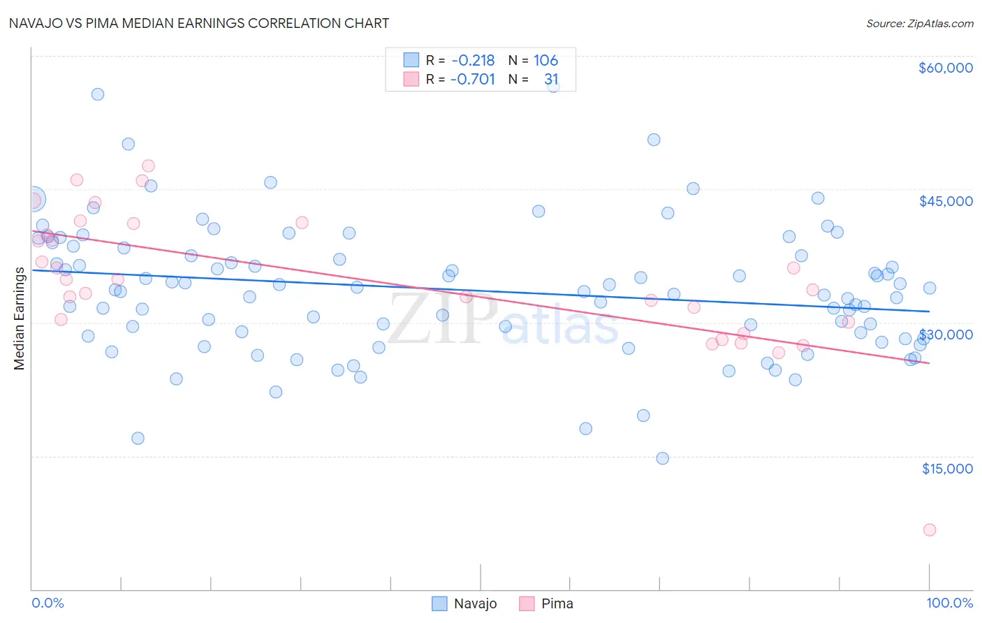 Navajo vs Pima Median Earnings