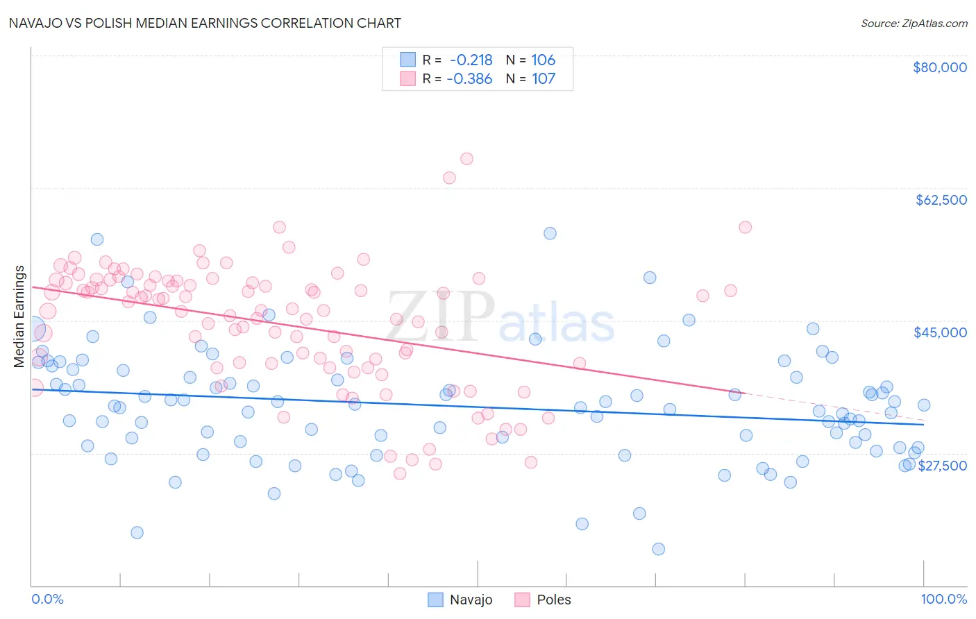 Navajo vs Polish Median Earnings
