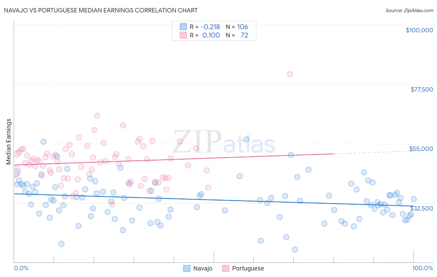 Navajo vs Portuguese Median Earnings
