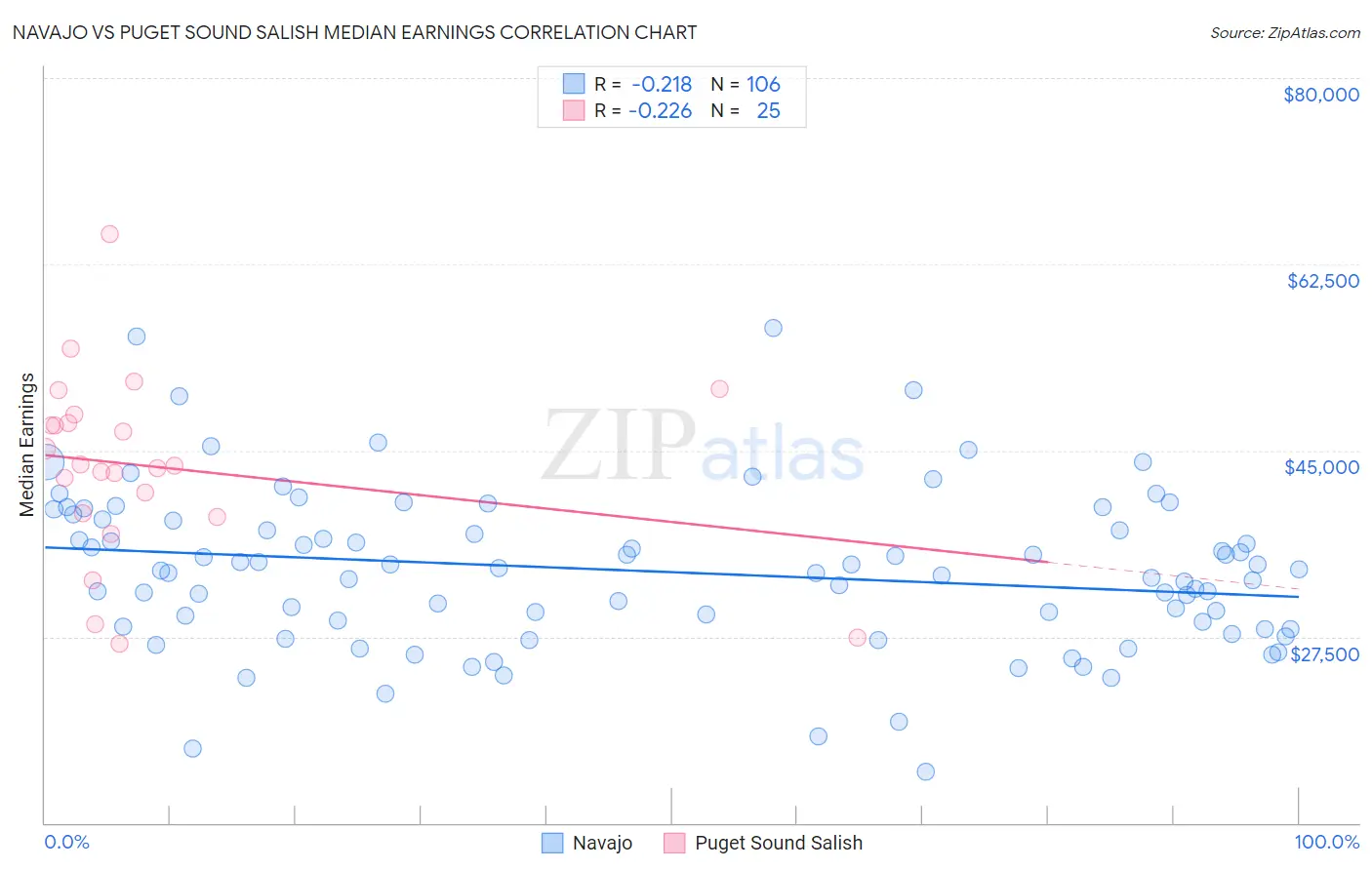 Navajo vs Puget Sound Salish Median Earnings