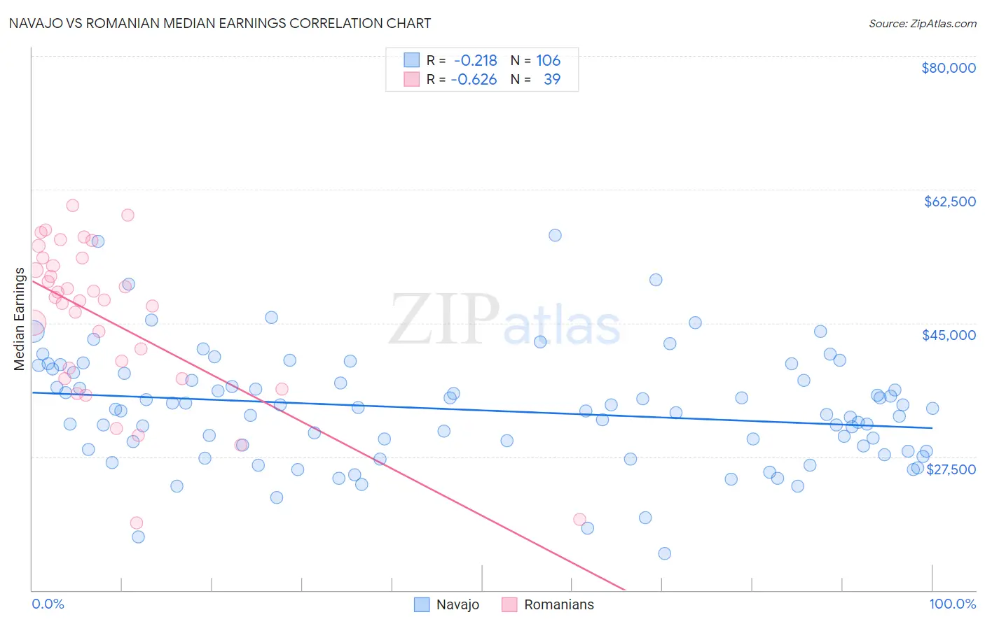 Navajo vs Romanian Median Earnings