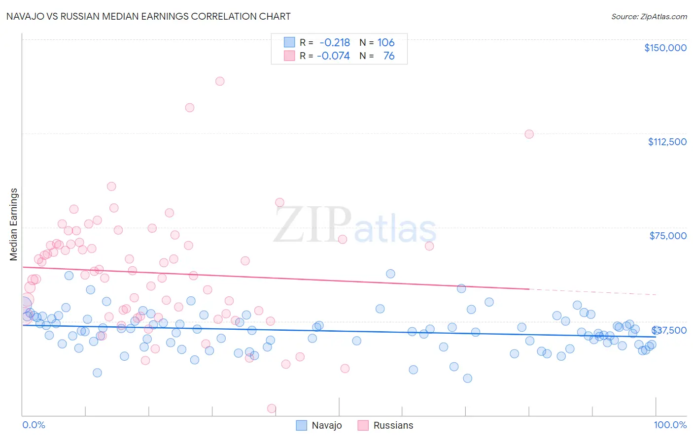 Navajo vs Russian Median Earnings