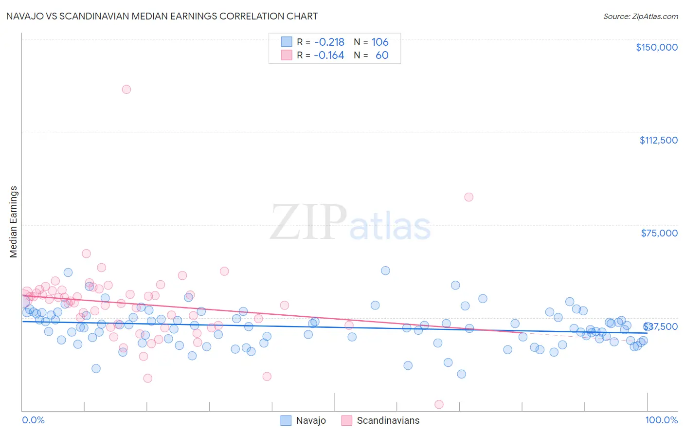 Navajo vs Scandinavian Median Earnings