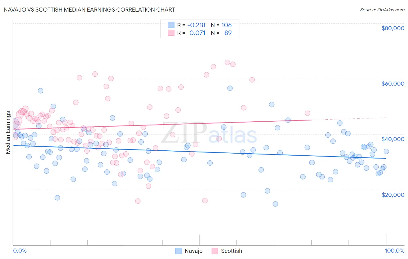 Navajo vs Scottish Median Earnings