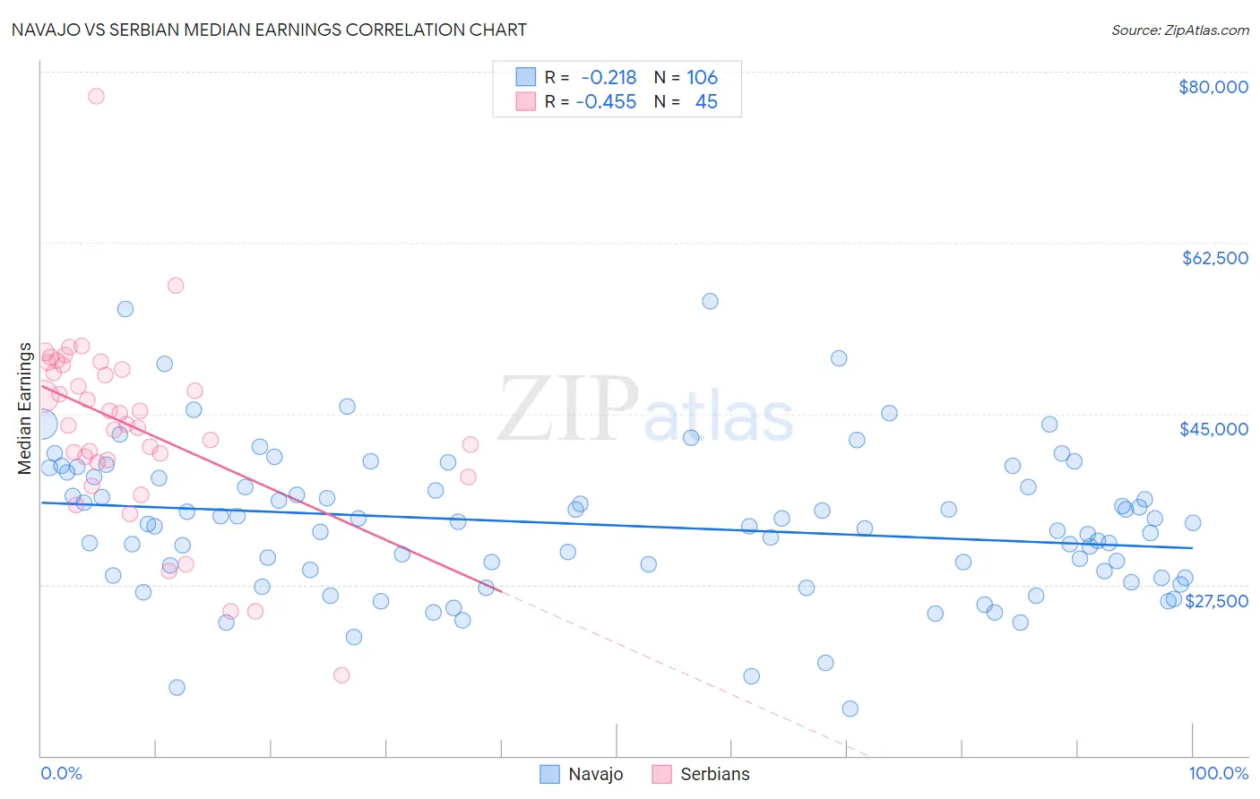 Navajo vs Serbian Median Earnings