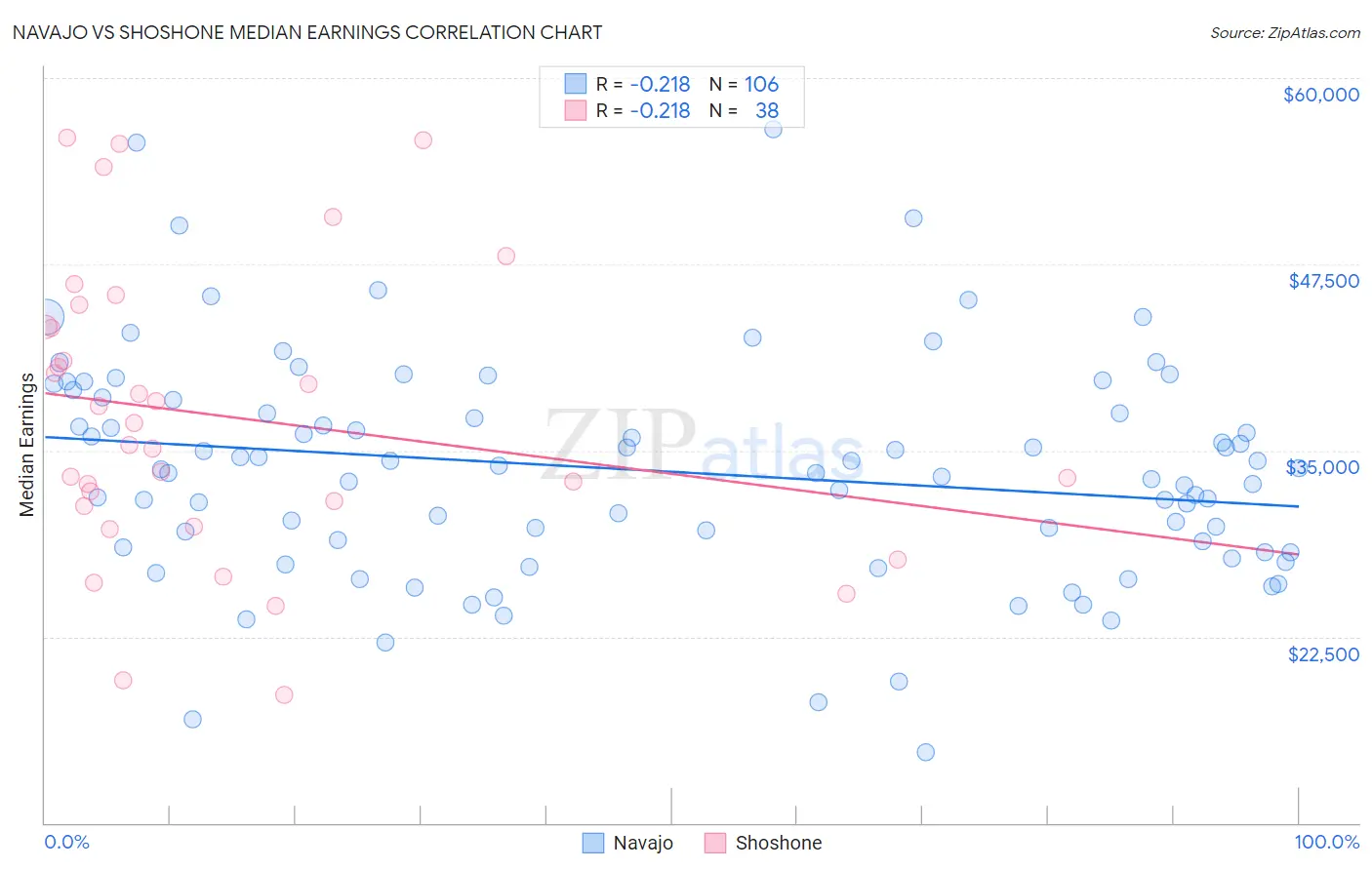 Navajo vs Shoshone Median Earnings
