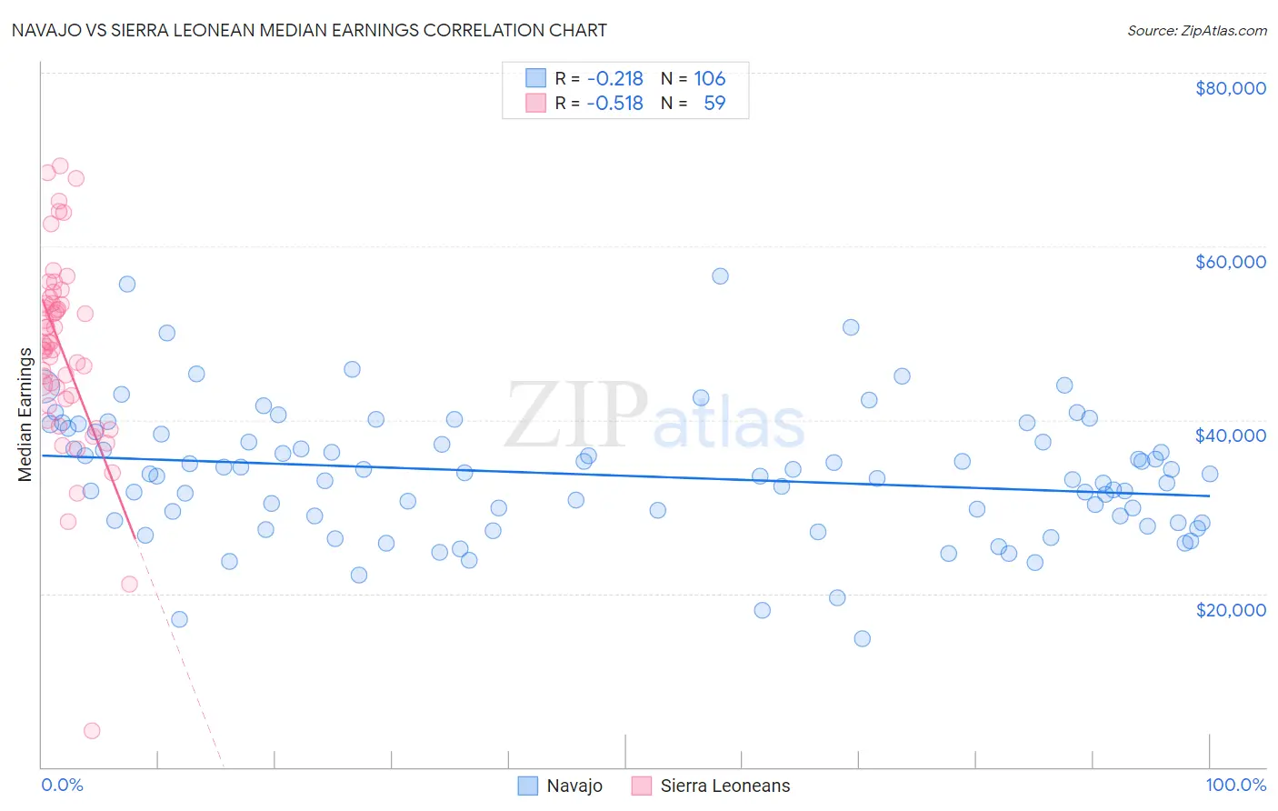 Navajo vs Sierra Leonean Median Earnings