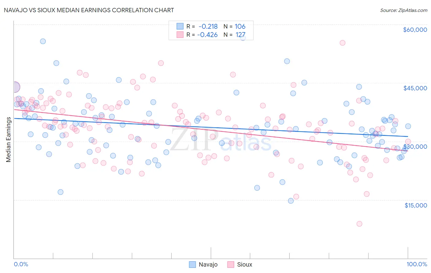 Navajo vs Sioux Median Earnings