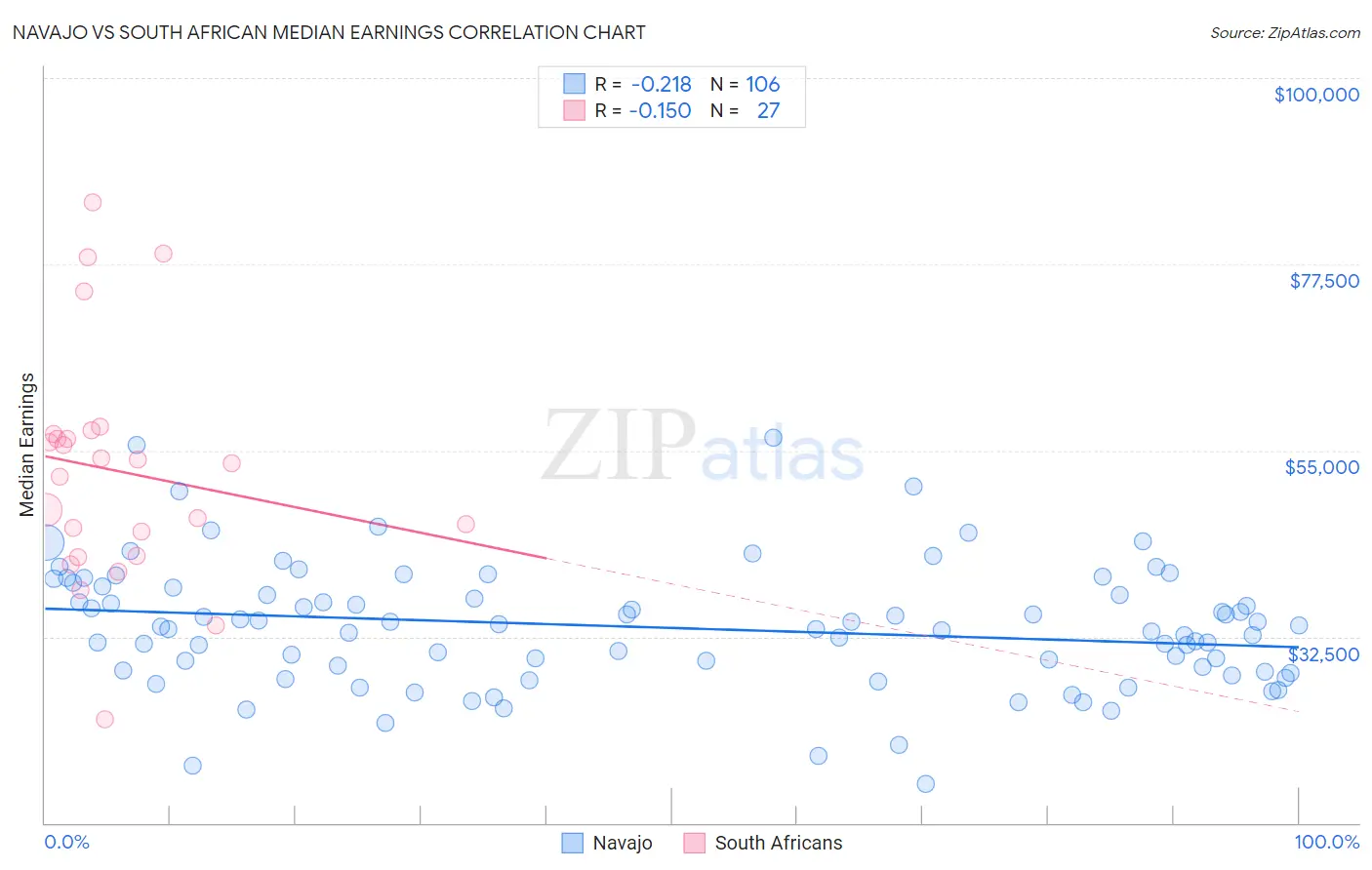 Navajo vs South African Median Earnings