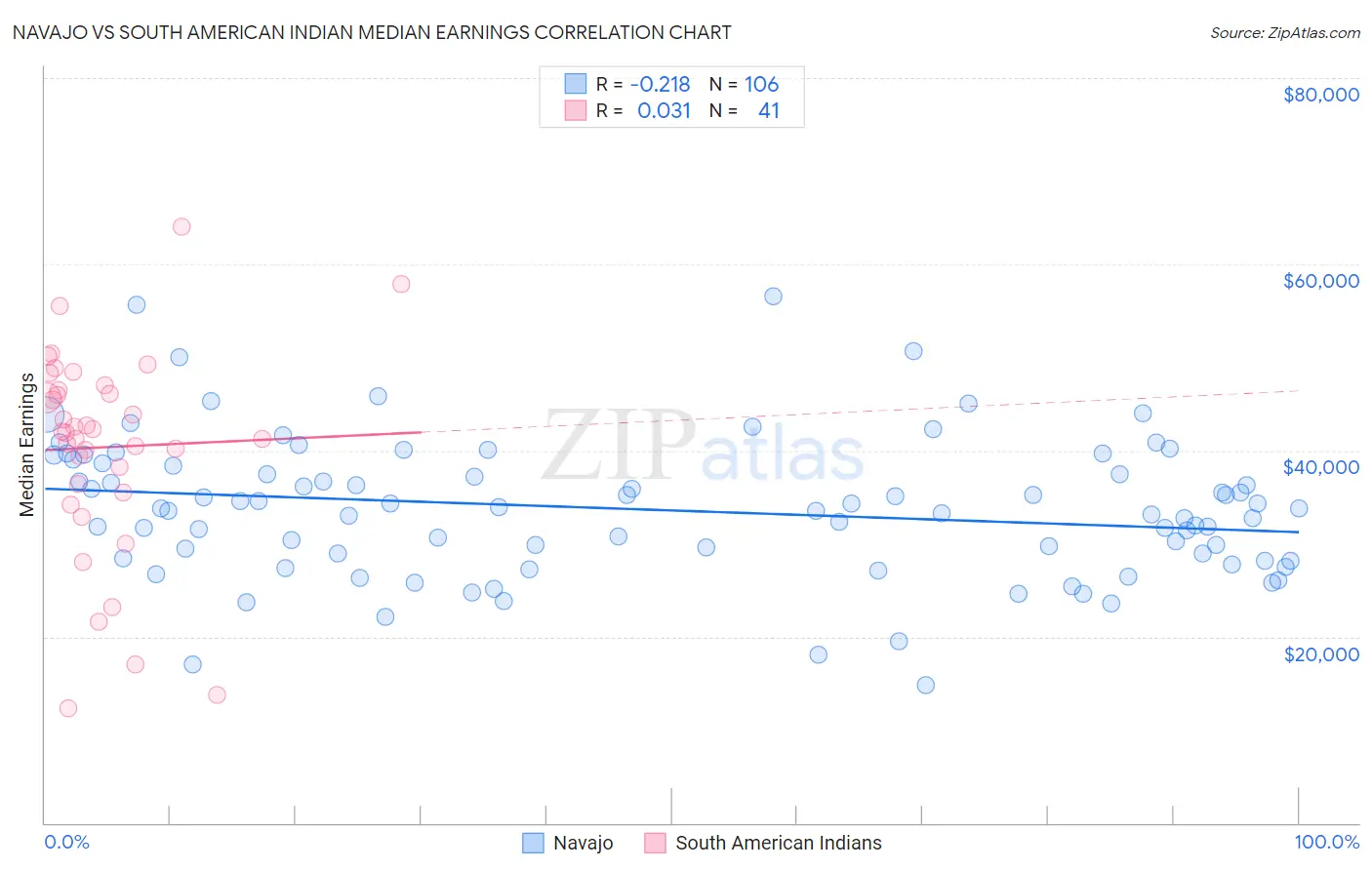 Navajo vs South American Indian Median Earnings