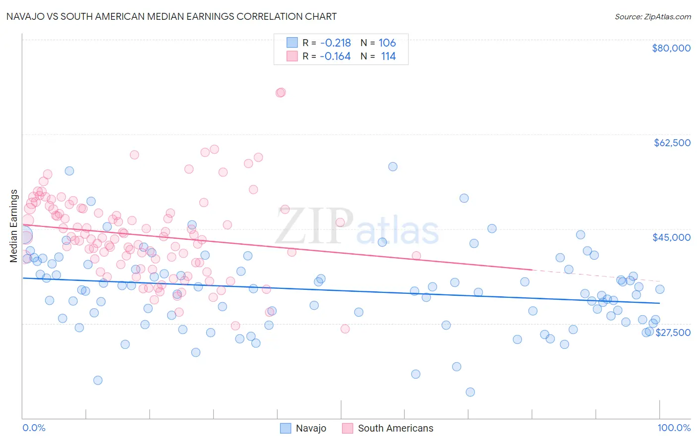 Navajo vs South American Median Earnings