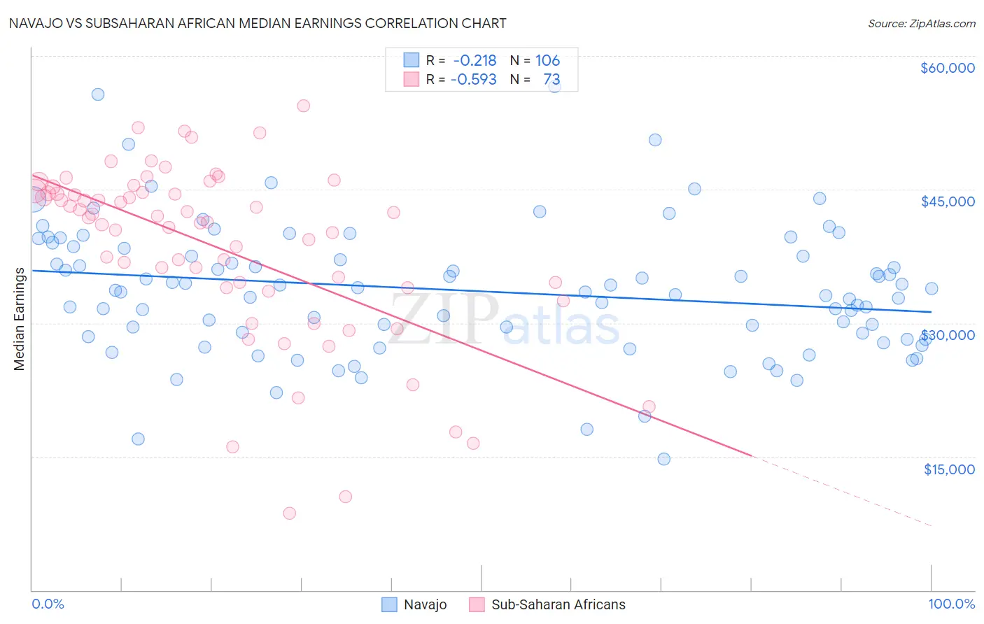 Navajo vs Subsaharan African Median Earnings