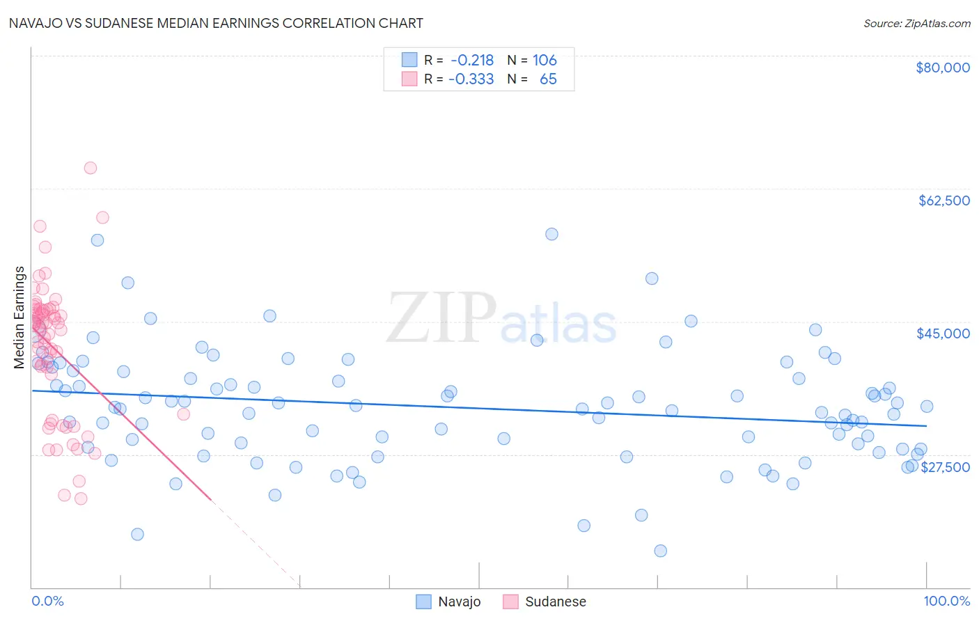 Navajo vs Sudanese Median Earnings