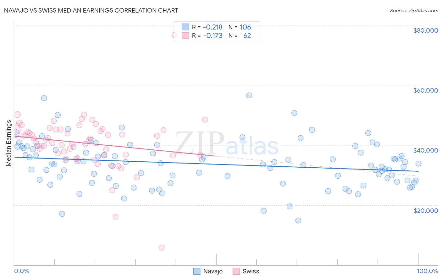 Navajo vs Swiss Median Earnings