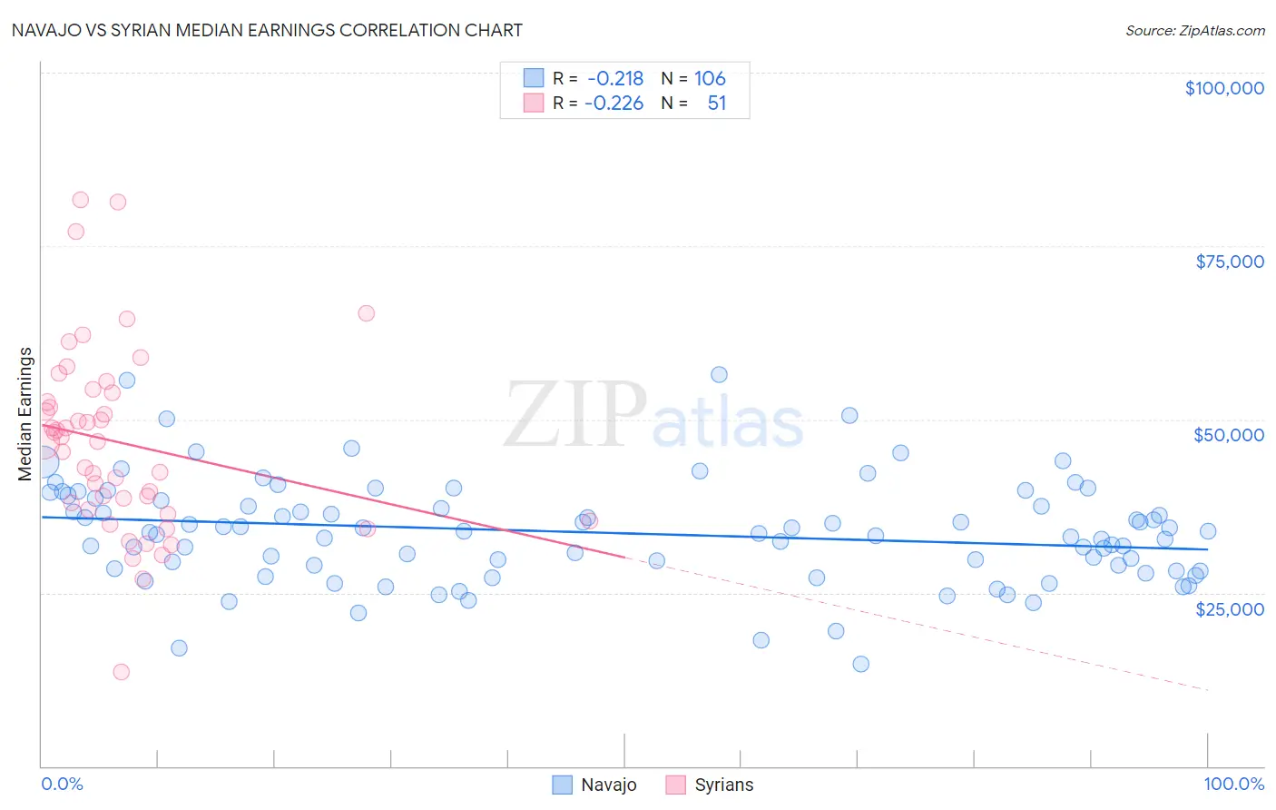 Navajo vs Syrian Median Earnings