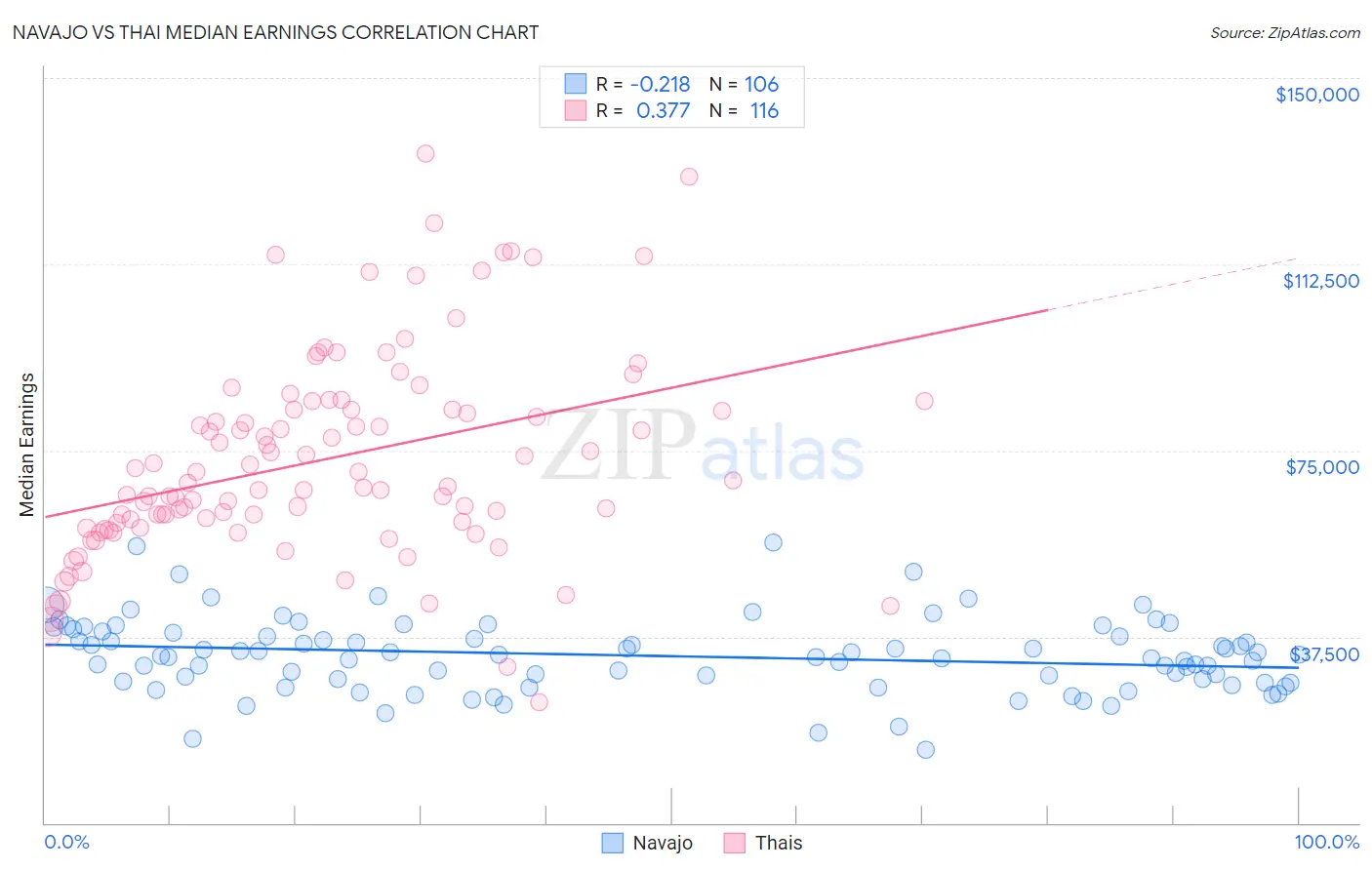 Navajo vs Thai Median Earnings