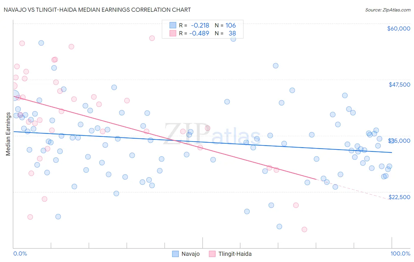 Navajo vs Tlingit-Haida Median Earnings
