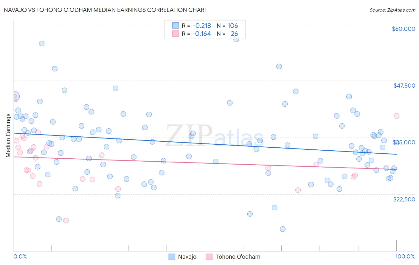 Navajo vs Tohono O'odham Median Earnings